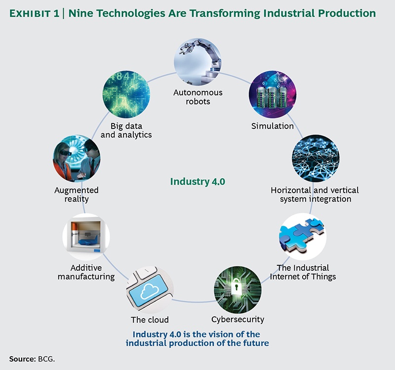 The Nine Technologies Of Industry 4.0