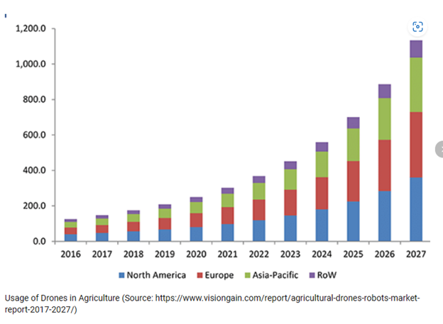 agriculture drone draft