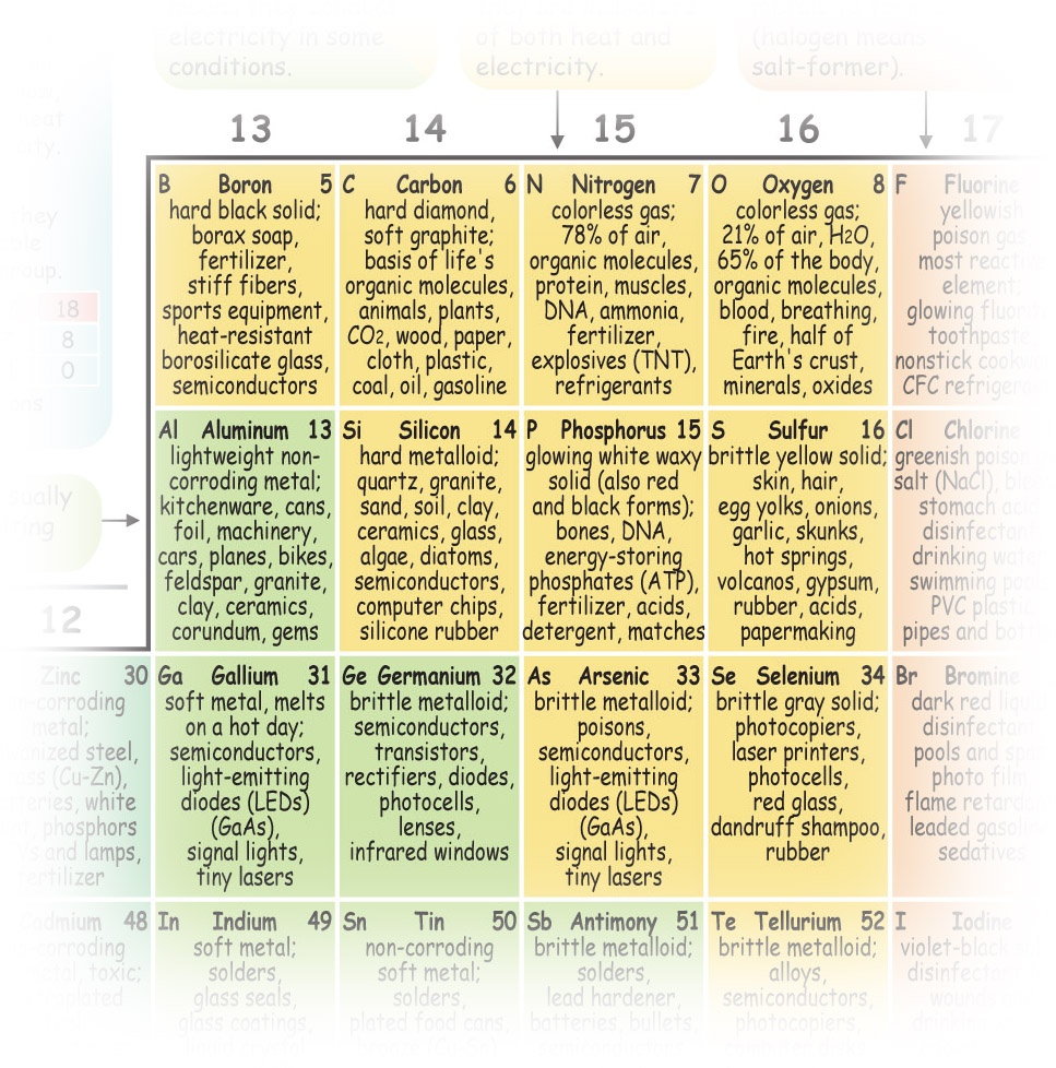 making the periodic table of elements interesting