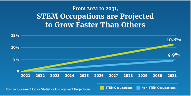 stem education graph